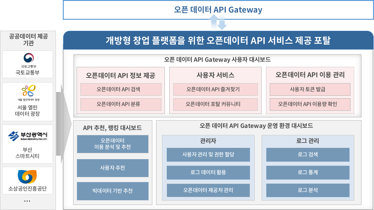 OpenData-API-Gateway-system